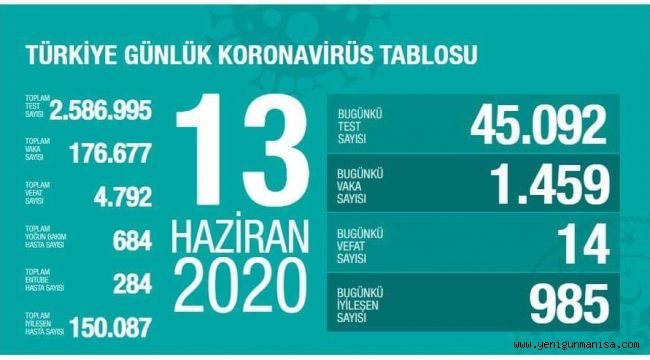 KOVİD-19 DA VAKA SAYISI 1459!