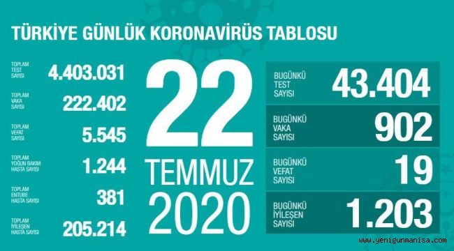 KORONADA VAKA SAYISI 900 SINIRINDA 