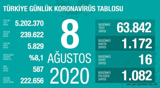 KORONADA GÜNLÜK VAKA  SAYISI 1172