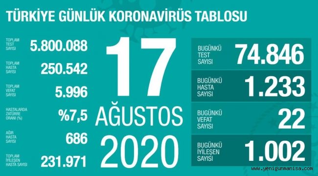 KORONADA GÜNLÜK VAKA SAYISI 1233