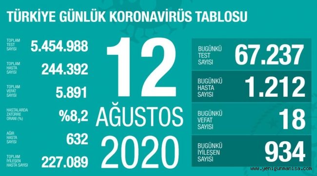 KORONADA GÜNLÜK VAKA SAYISI ARTIYOR 1212