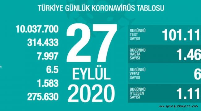 KORONADA VAKA SAYISI 1467