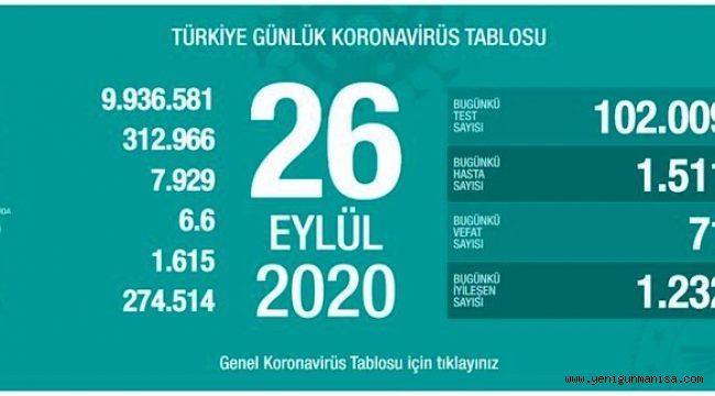 KORONADA VAKA SAYISI 1511