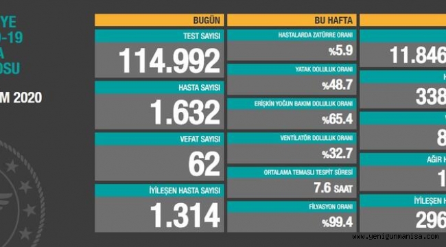 13 EKİM KORONAVİRÜS HASTA VE ÖLÜ SAYISI AÇIKLANDI!