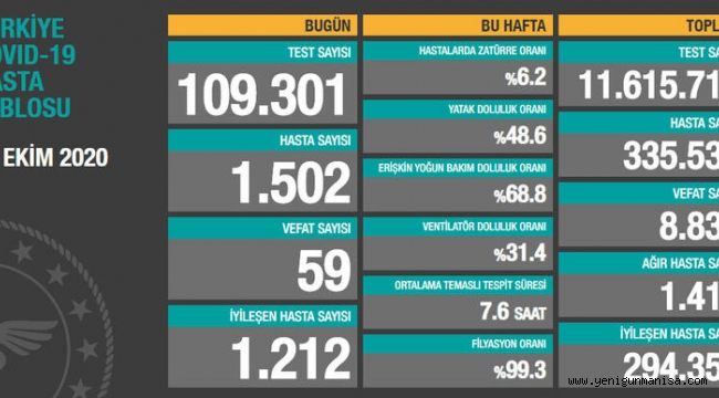 1502 kişiye hastalık tanısı konuldu