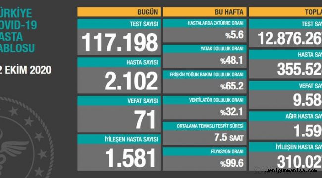 BUGÜN KORONADAN  71 CAN KAYBI 