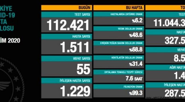 KORONADA GÜNLÜK TABLO İLE SON DURUM