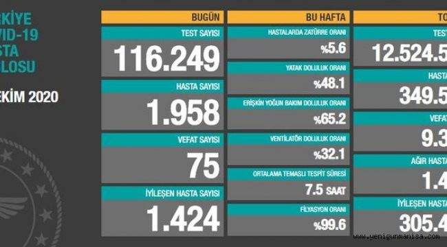 KORONADA SAYI ARTIYOR