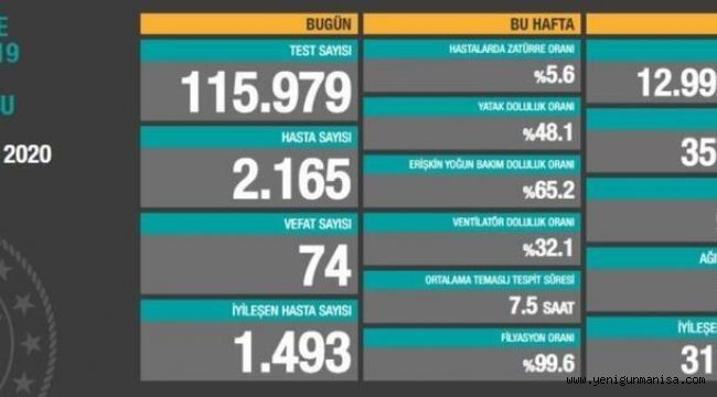 KORONAVİRÜS TABLOSUNDA SON DURUM NEDİR?