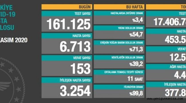 23 KASIM KORONA VAKA SAYILARI AÇIKLANDI