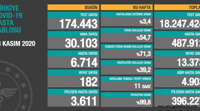 30 bin 103 kişinin testi pozitif 