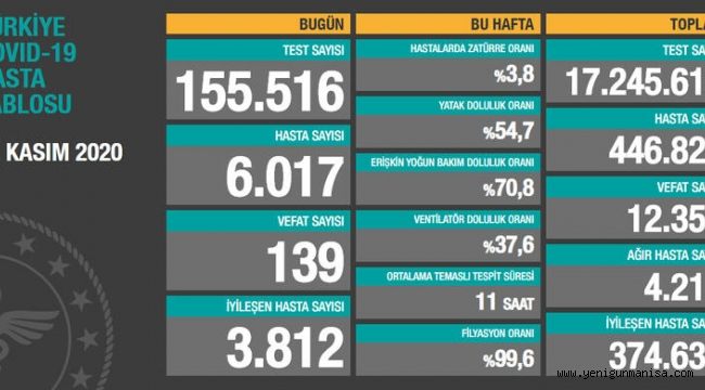 KORONADA VAKA SAYISI 6 BİNİ GEÇTİ