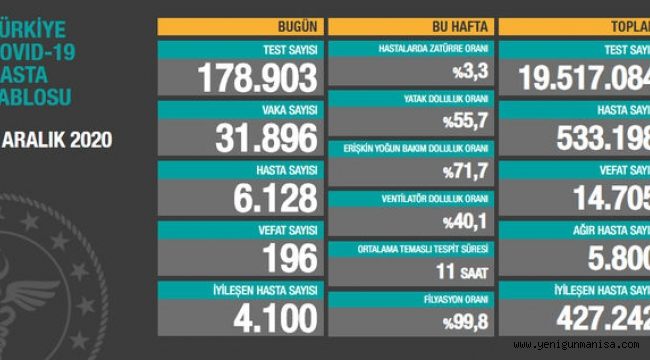 31 896 KİŞİNİN TESTİ POZİTİF ÇIKTI