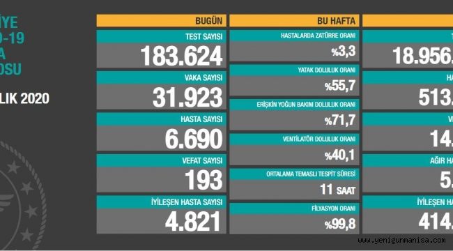 31 bin 923 kişinin testi pozitif 