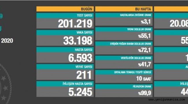 33 bin 198 kişinin testi pozitif çıktı