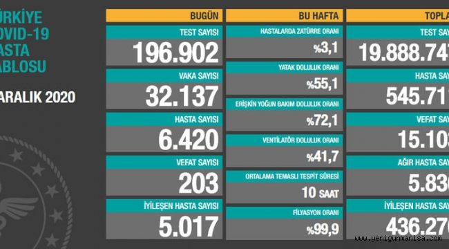 KORONADA 203 CAN KAYBI, 32 BİNİ AŞKIN VAKA 