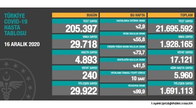 Koronada 240 can kaybı, 29 bin 718 yeni vaka var