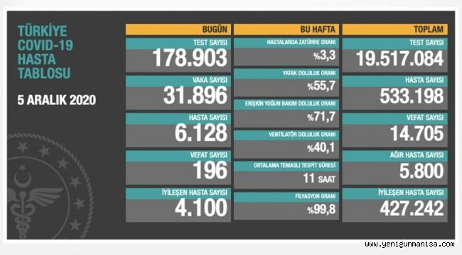 Koronada Bugünkü Can Kaybı 196