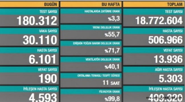 KORONAVİRÜSTE KAYIP 190 KİŞİ