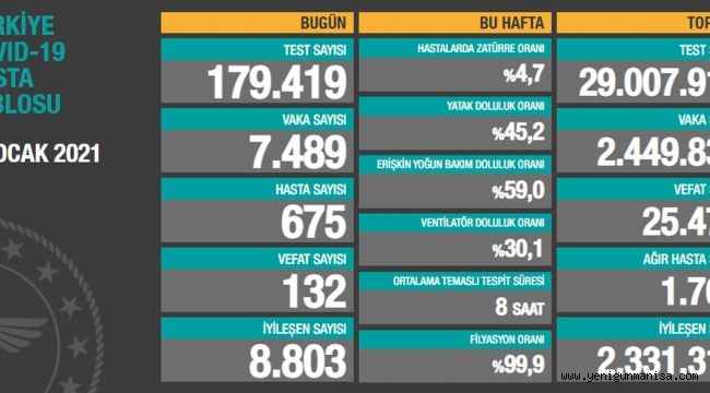  27 Ocak  Korona tablosu