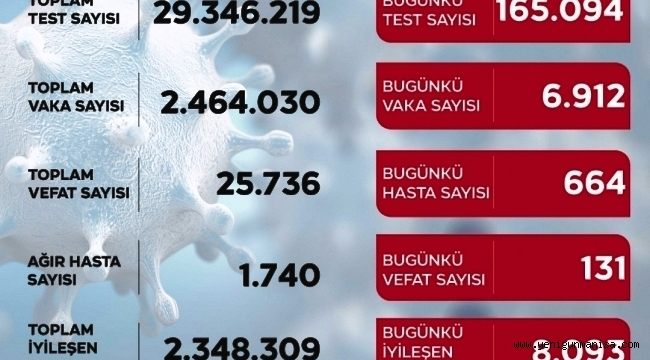 Koronada 6 bin 912 yeni vaka