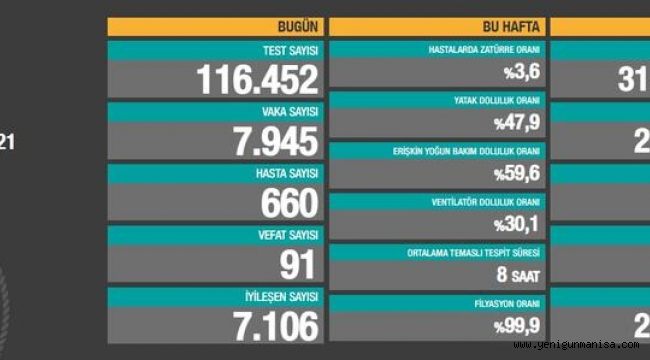 15 Şubat koronavirüs tablosu açıklandı!