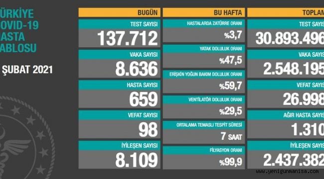 8 bin 636 kişinin testi pozitif çıktı