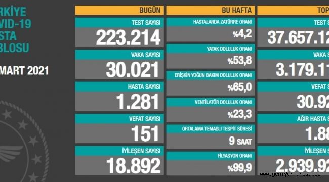  27 Mart corona virüsü verileri açıklandı! 