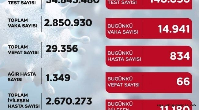 KORONADA VAKA SAYISI 15BİN SINIRINDA!