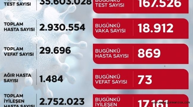 VAKA SAYISI 20BİNE DOĞRU!