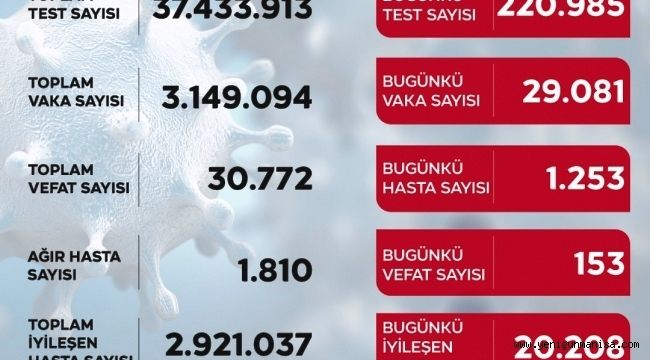 Vaka sayısı 29 bin 81 oldu