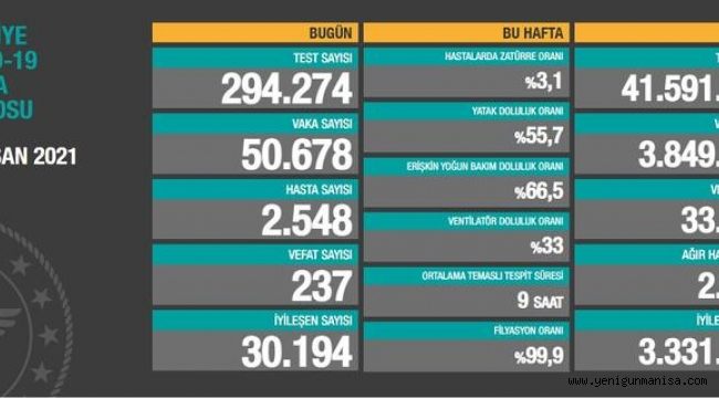 11 Nisan koronavirüs tablosu açıklandı!