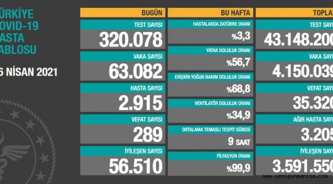 16 Nisan koronavirüs tablosu! 