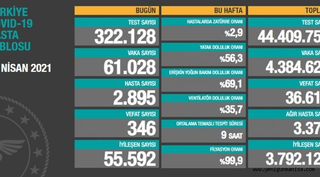 20 Nisan corona verileri açıklandı! 