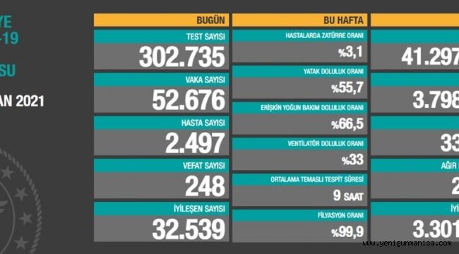 52 bin 676 yeni vaka,248 can kaybı