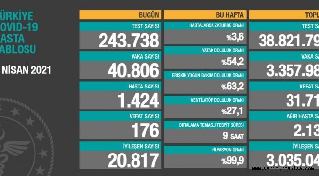 Günlük vaka sayısı 40 bini geçti 