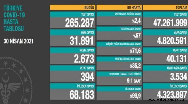 KORONADA EN YÜKSEK ÖLÜM SAYISI 394