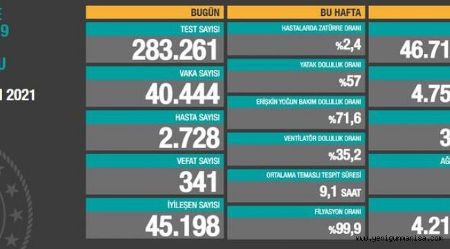 Koronada Vaka sayısı 40binin üzerinde 