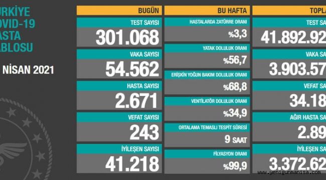 Koronada vaka sayısı 55 bin sınırında