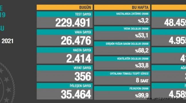  5 MAYIS  TÜRKİYE CORONA VİRÜSÜ VAKA SAYISI