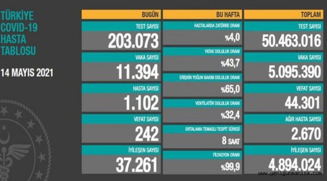 Koronada 11 bin 394 yeni vaka