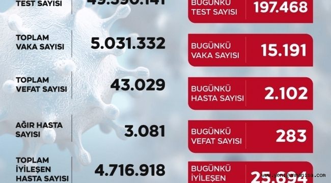 Koronada  15 bin 191 yeni vaka