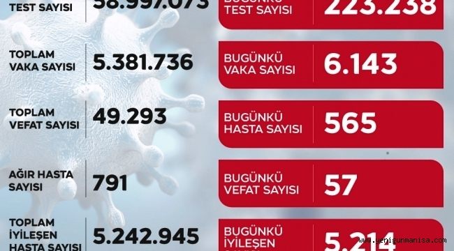  Koronada Vaka sayısı 6 bini geçti