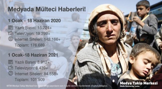 Mülteci haberlerinde %73 düşüş yaşandı!