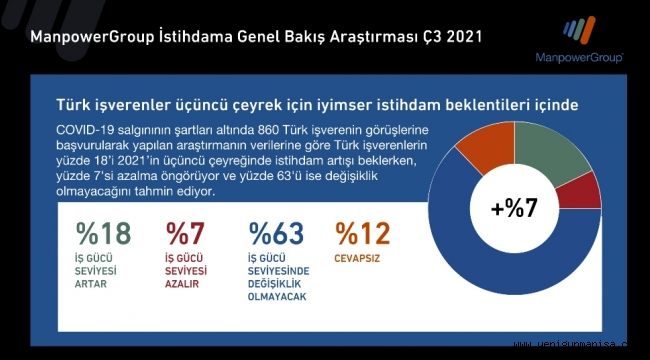 Türk işverenler üçüncü çeyrek için iyimser istihdam beklentileri içinde