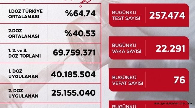 Vaka sayısı 20 bini geçti