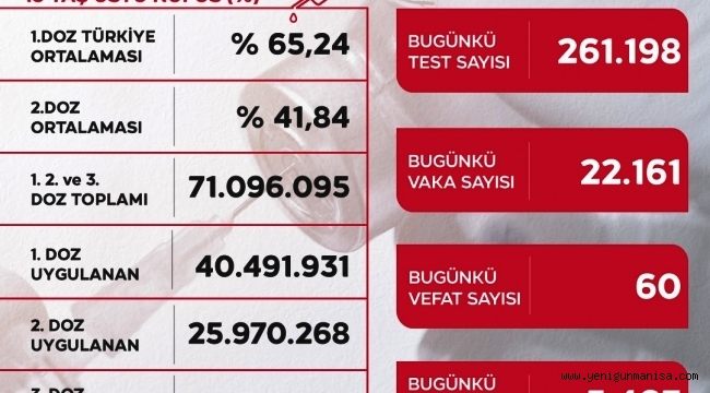 Yeni vaka 22 bin 161 
