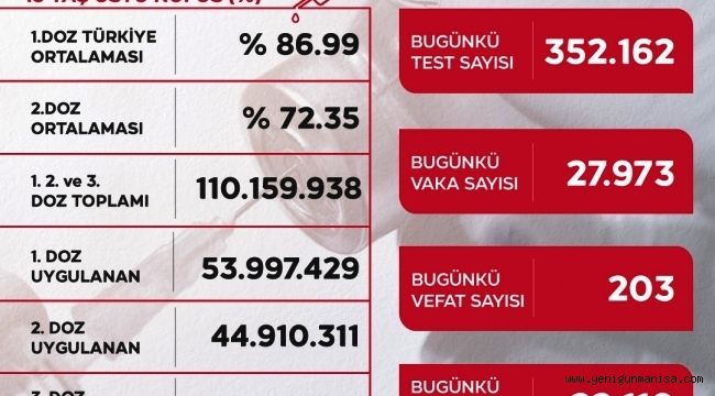  Koronada 27 bin 973 yeni vaka