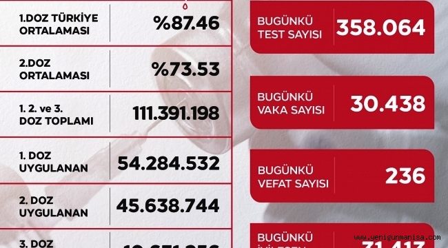  Koronada  vaka sayısı 30 bini geçti