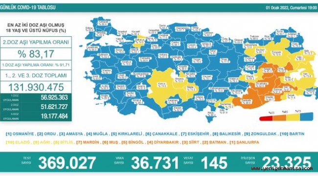 36 bin 731 yeni vaka